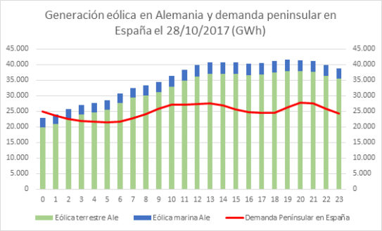 Generacion-eolica-Alemania-demanda-España